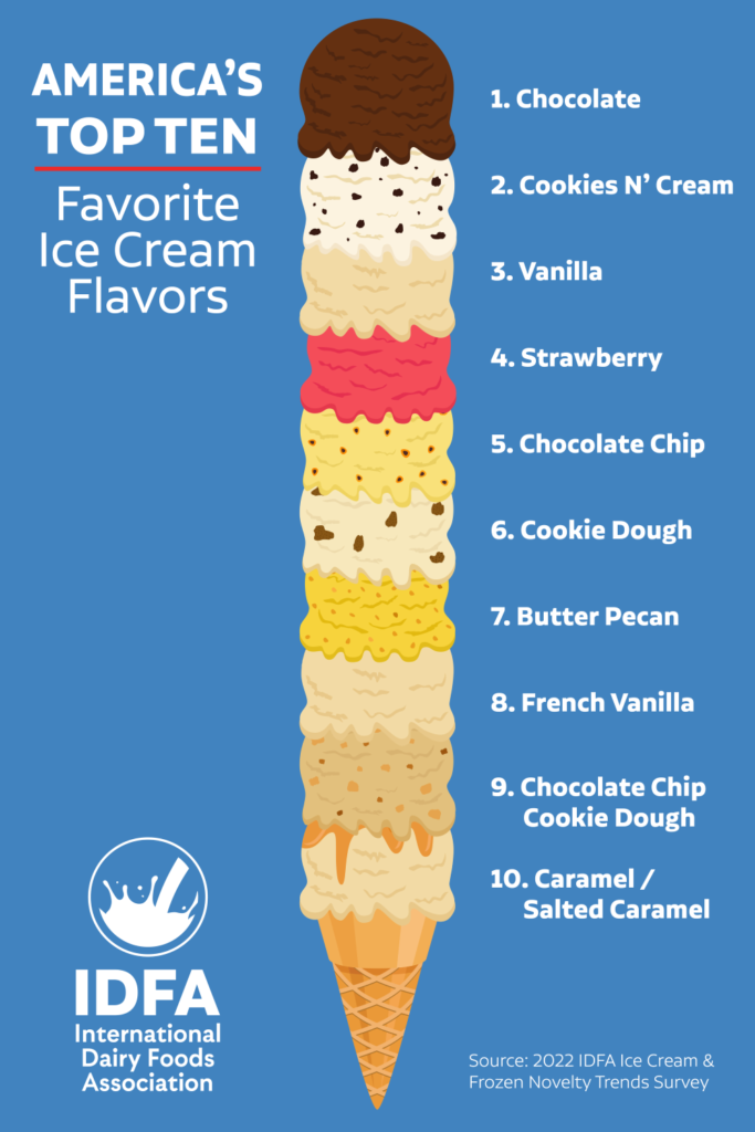 What's Hot in Ice Cream IDFA